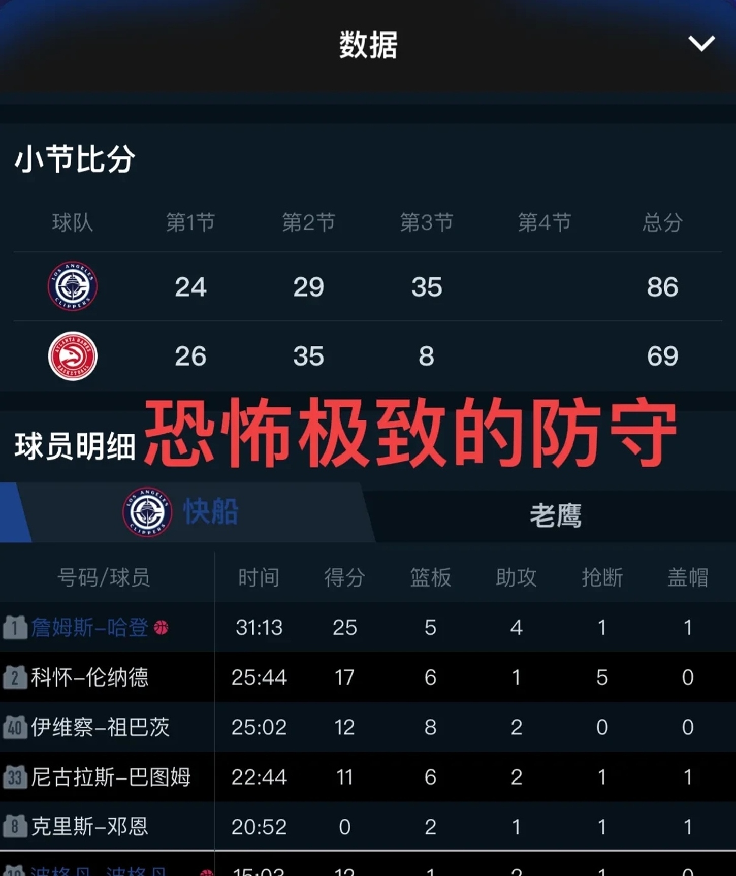 快船逆转太阳，总比分3-1领先！