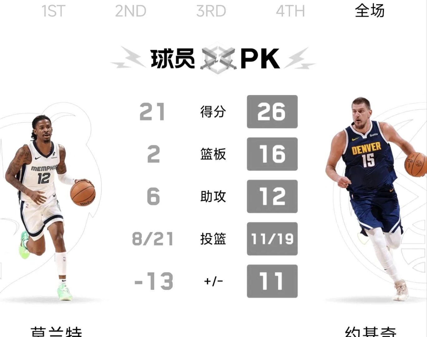 勇士击败灰熊继续保持领先